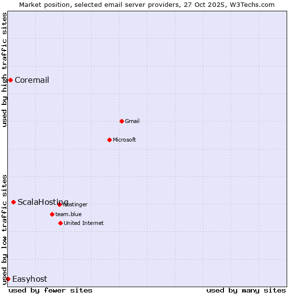 Market position of ScalaHosting vs. Coremail vs. Easyhost