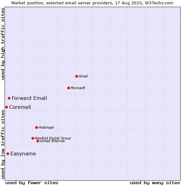 Market position of Forward Email vs. Easyname vs. Coremail