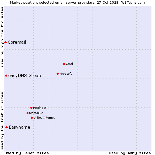 Market position of Easyname vs. easyDNS Group vs. Coremail