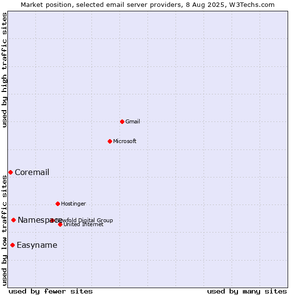Market position of Namespace vs. Easyname vs. Coremail