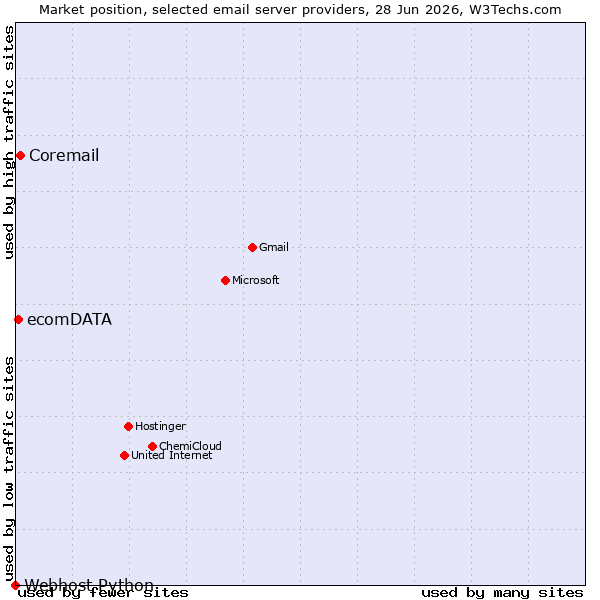 Market position of Coremail vs. ecomDATA vs. Webhost Python