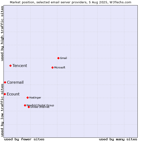 Market position of Tencent vs. Coremail vs. Ecount