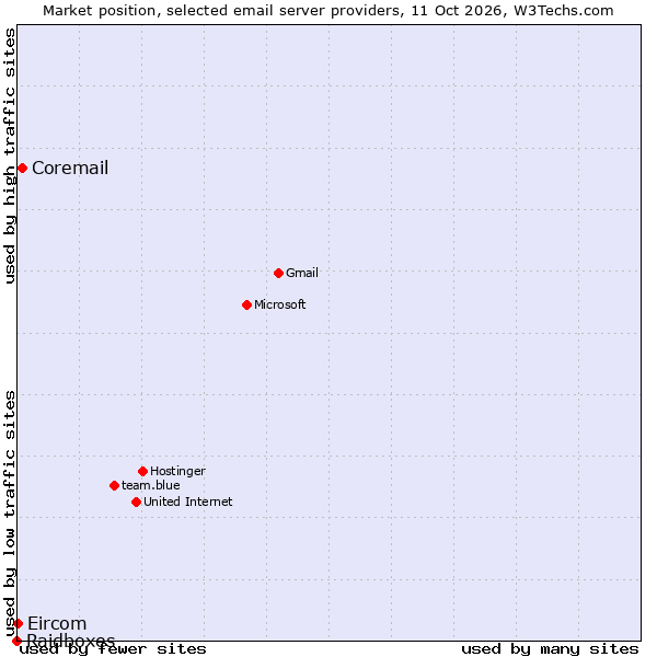 Market position of Coremail vs. Eircom vs. Raidboxes