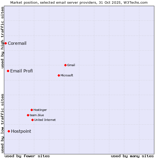 Market position of Hostpoint vs. Email Profi vs. Coremail