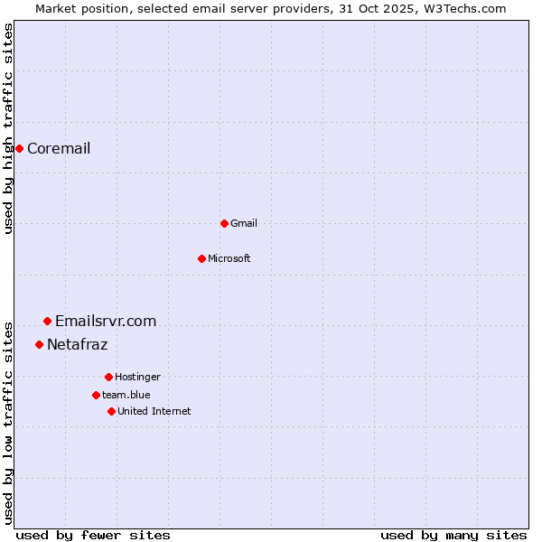 Market position of Emailsrvr.com vs. Netafraz vs. Coremail