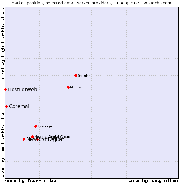 Market position of Newfold Digital vs. Coremail vs. HostForWeb