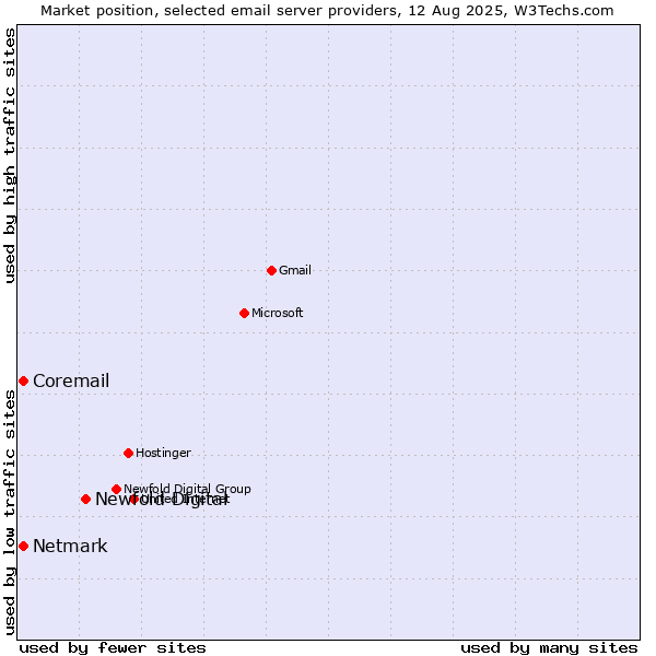 Market position of Newfold Digital vs. Netmark vs. Coremail