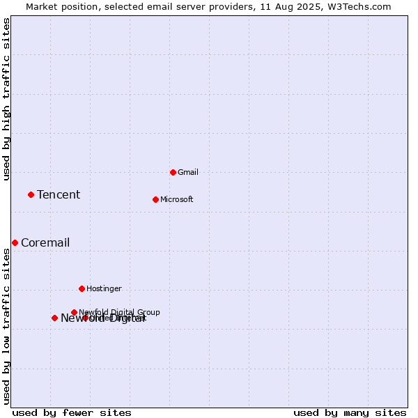 Market position of Newfold Digital vs. Tencent vs. Coremail