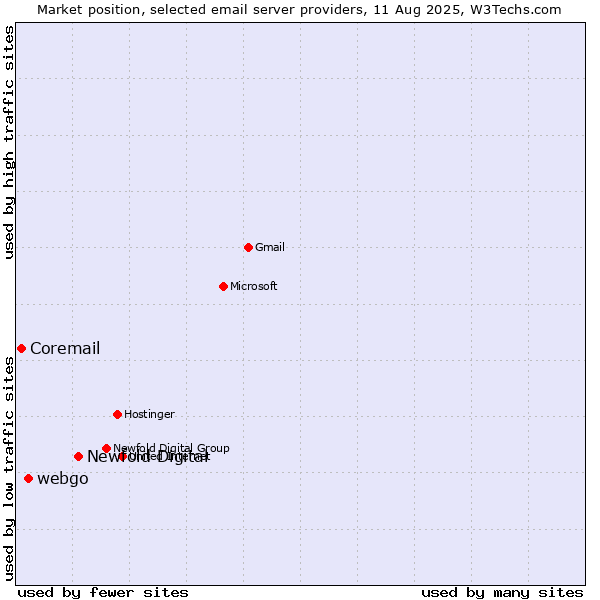 Market position of Newfold Digital vs. webgo vs. Coremail