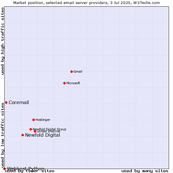 Market position of Newfold Digital vs. Coremail vs. Webhost Python