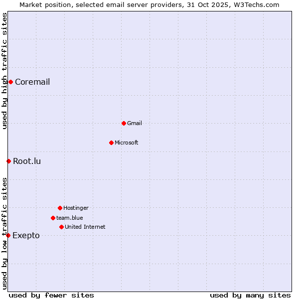 Market position of Coremail vs. Root.lu vs. Exepto