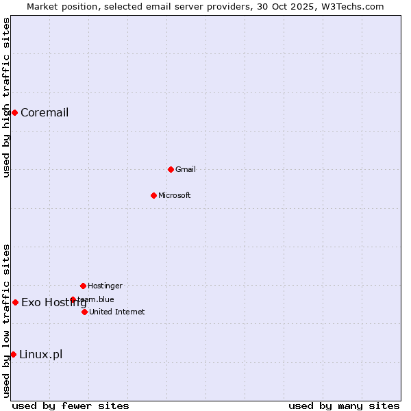 Market position of Exo Hosting vs. Coremail vs. Linux.pl