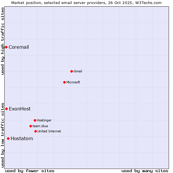 Market position of Hostatom vs. ExonHost vs. Coremail