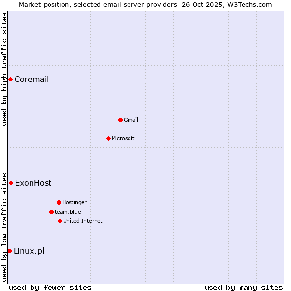 Market position of ExonHost vs. Coremail vs. Linux.pl