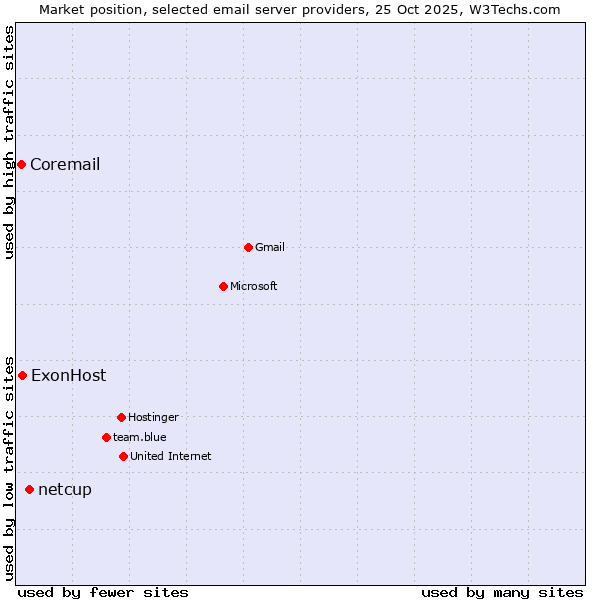 Market position of netcup vs. ExonHost vs. Coremail