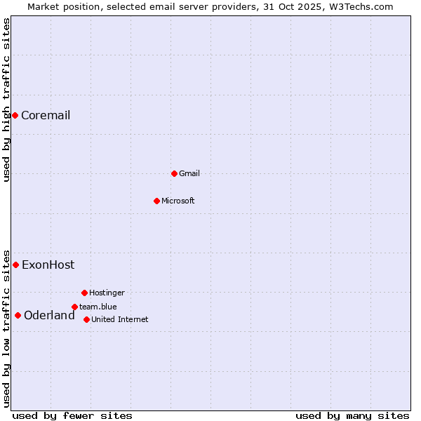 Market position of Oderland vs. ExonHost vs. Coremail