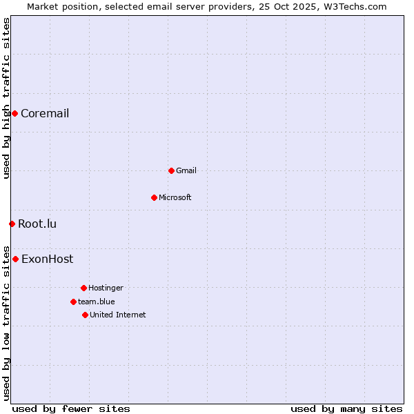 Market position of ExonHost vs. Coremail vs. Root.lu