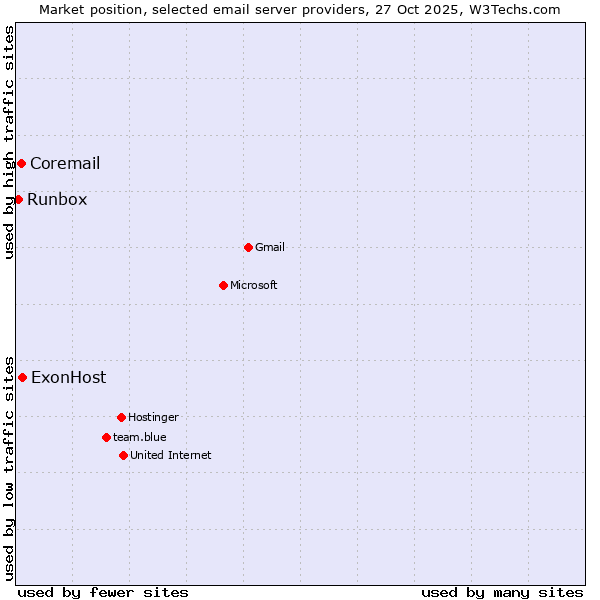 Market position of ExonHost vs. Coremail vs. Runbox