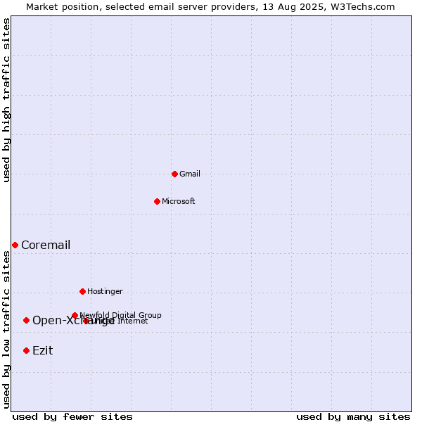 Market position of Open-Xchange vs. Ezit vs. Coremail