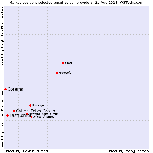 Market position of Cyber_Folks Group vs. FastComet vs. Coremail