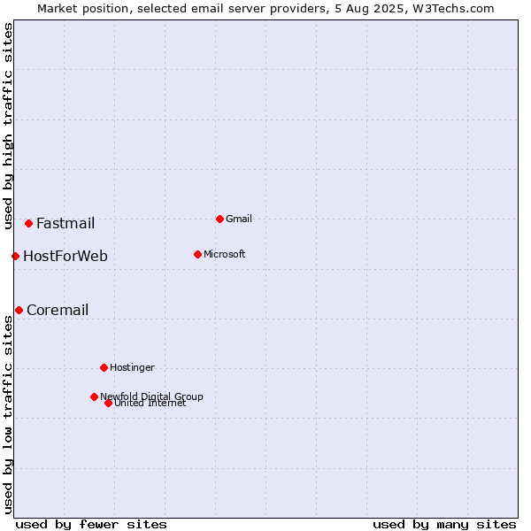 Market position of Fastmail vs. Coremail vs. HostForWeb