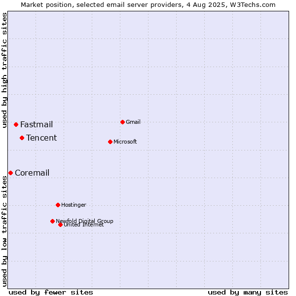 Market position of Tencent vs. Fastmail vs. Coremail