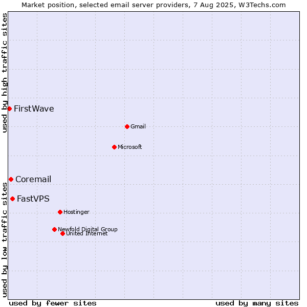 Market position of FastVPS vs. Coremail vs. FirstWave