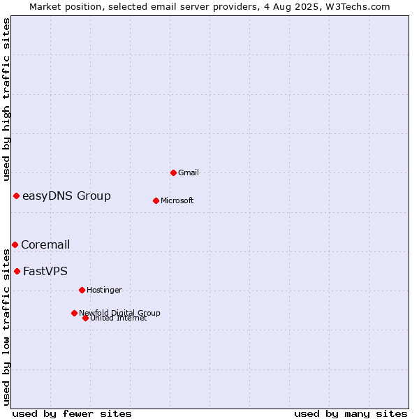 Market position of FastVPS vs. easyDNS Group vs. Coremail