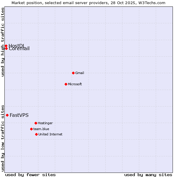Market position of FastVPS vs. Coremail vs. HostDL