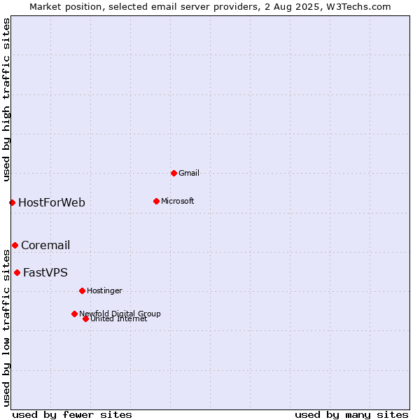 Market position of FastVPS vs. Coremail vs. HostForWeb