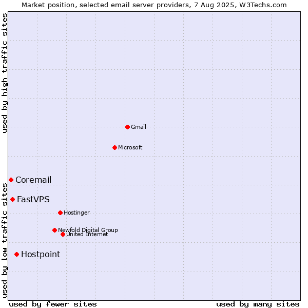 Market position of Hostpoint vs. FastVPS vs. Coremail