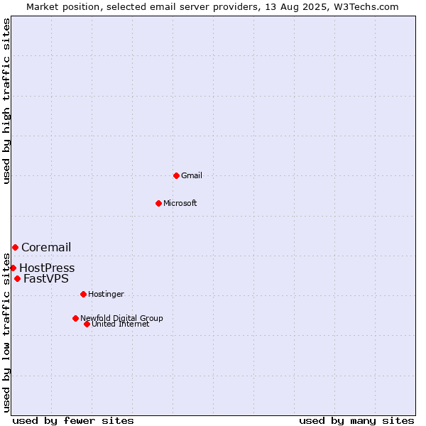 Market position of FastVPS vs. Coremail vs. HostPress
