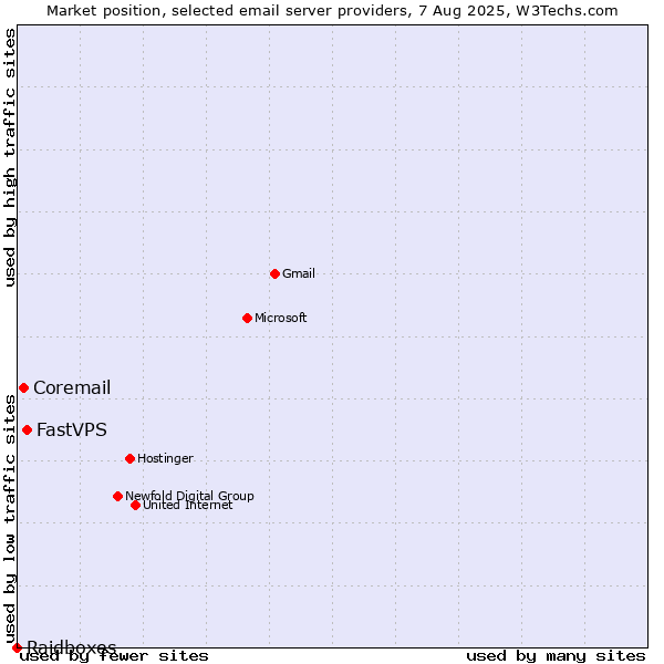 Market position of FastVPS vs. Coremail vs. Raidboxes