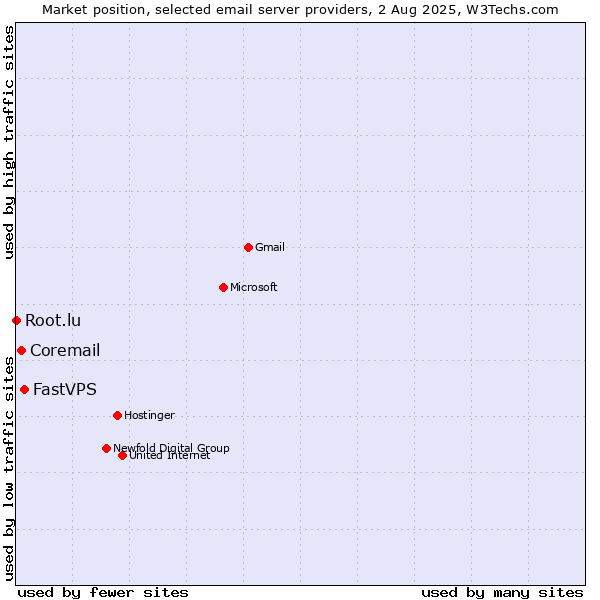 Market position of FastVPS vs. Coremail vs. Root.lu