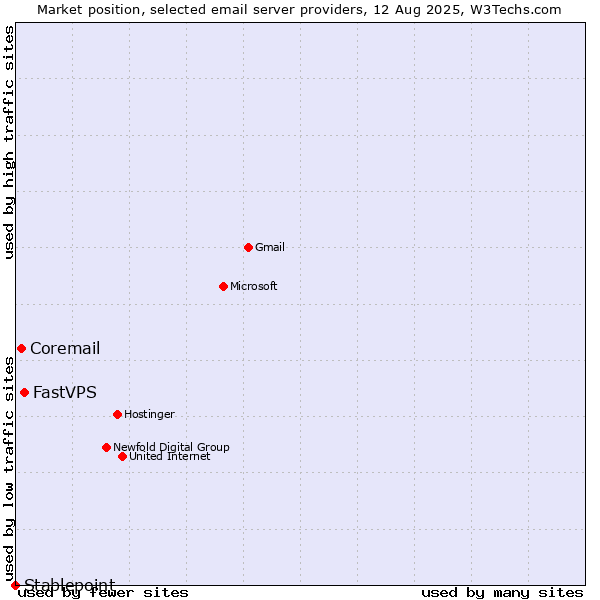 Market position of FastVPS vs. Coremail vs. Stablepoint