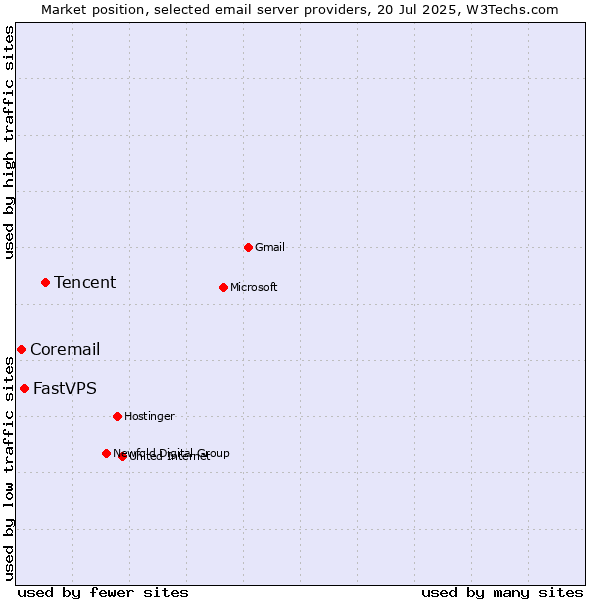 Market position of Tencent vs. FastVPS vs. Coremail