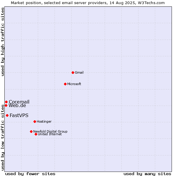 Market position of FastVPS vs. Coremail vs. Web.de