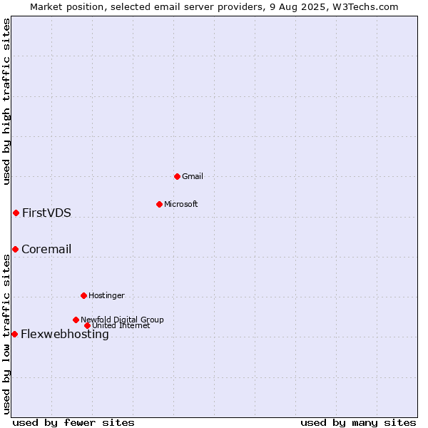 Market position of FirstVDS vs. Coremail vs. Flexwebhosting