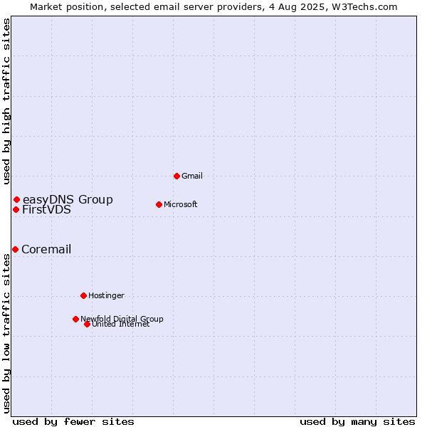 Market position of easyDNS Group vs. FirstVDS vs. Coremail