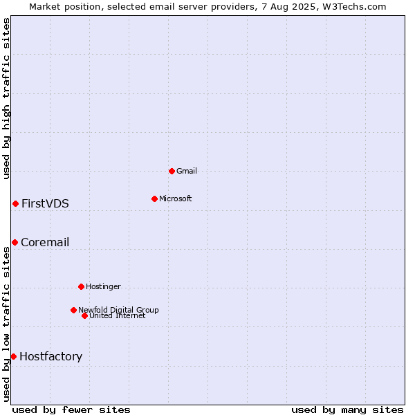 Market position of FirstVDS vs. Coremail vs. Hostfactory