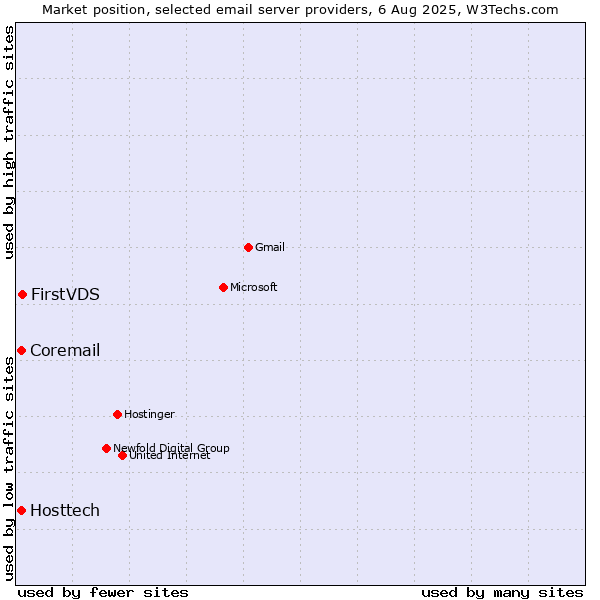 Market position of FirstVDS vs. Hosttech vs. Coremail
