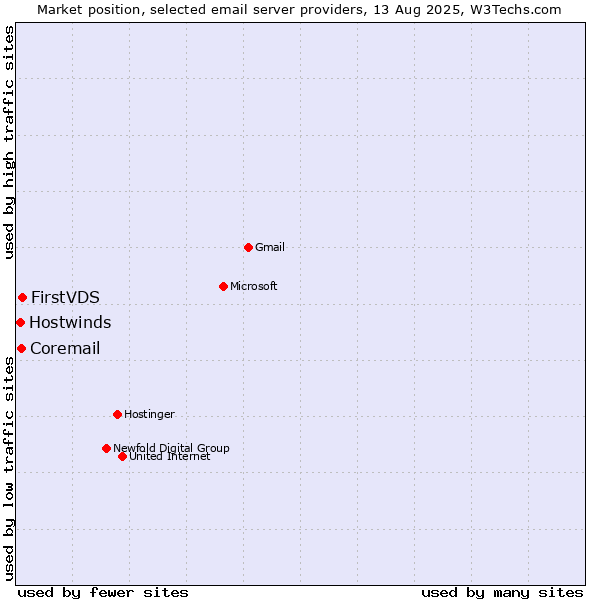 Market position of FirstVDS vs. Coremail vs. Hostwinds