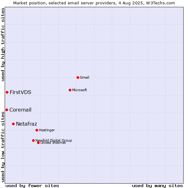 Market position of Netafraz vs. FirstVDS vs. Coremail