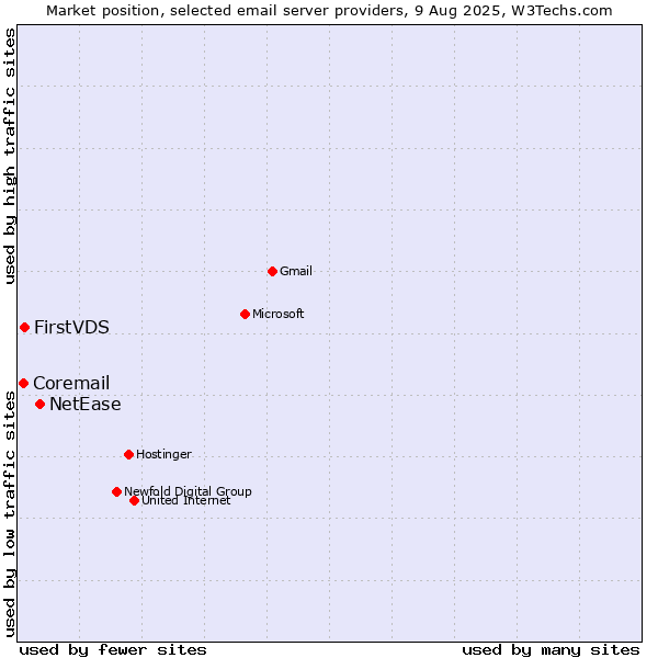 Market position of NetEase vs. FirstVDS vs. Coremail