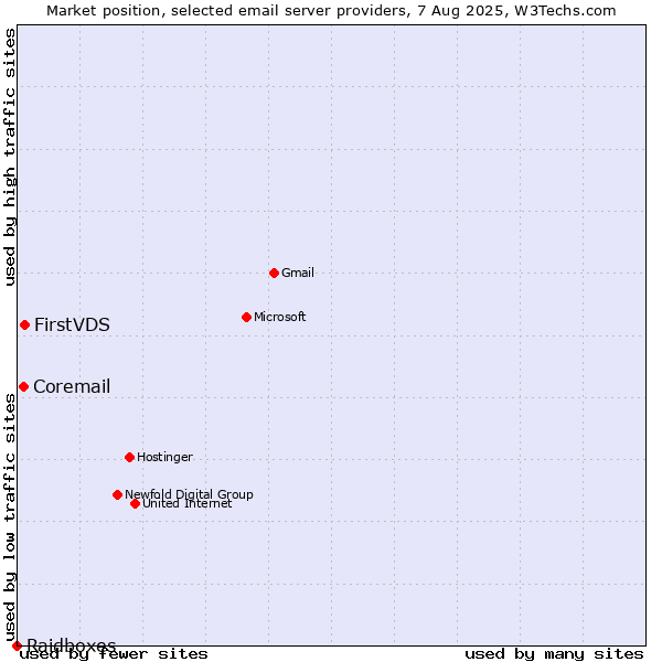 Market position of FirstVDS vs. Coremail vs. Raidboxes