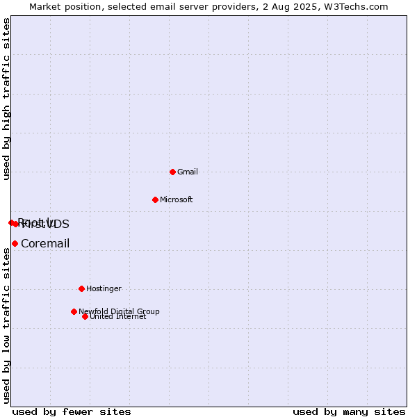 Market position of FirstVDS vs. Coremail vs. Root.lu