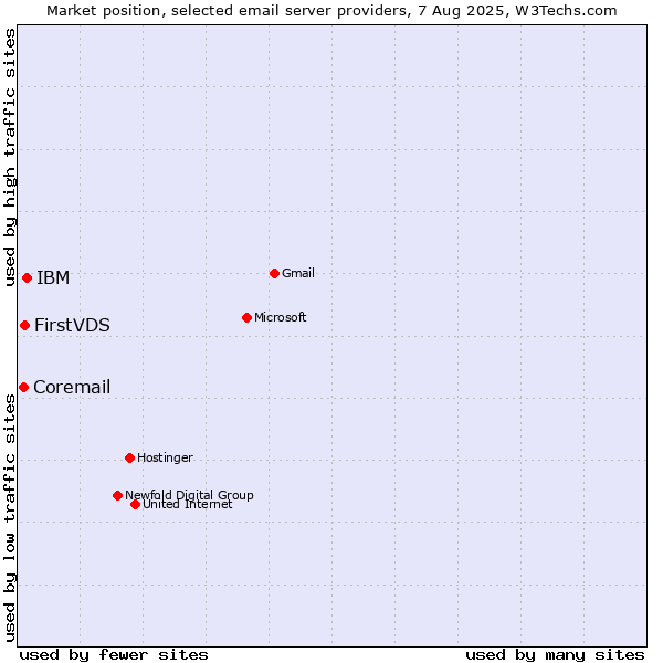 Market position of IBM vs. FirstVDS vs. Coremail
