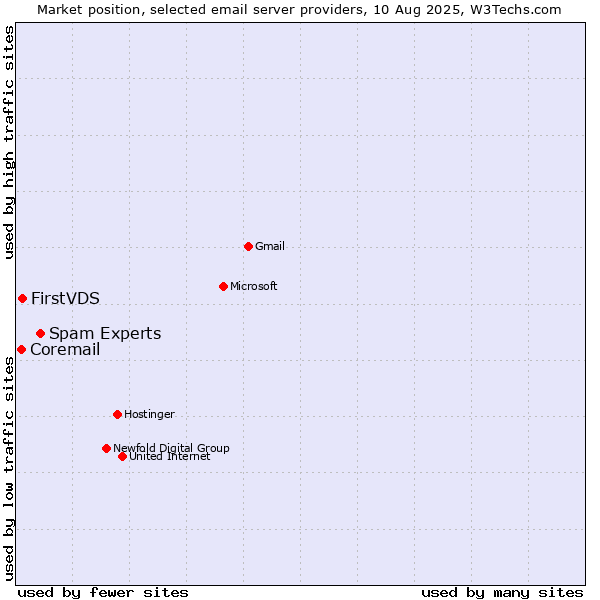 Market position of Spam Experts vs. FirstVDS vs. Coremail