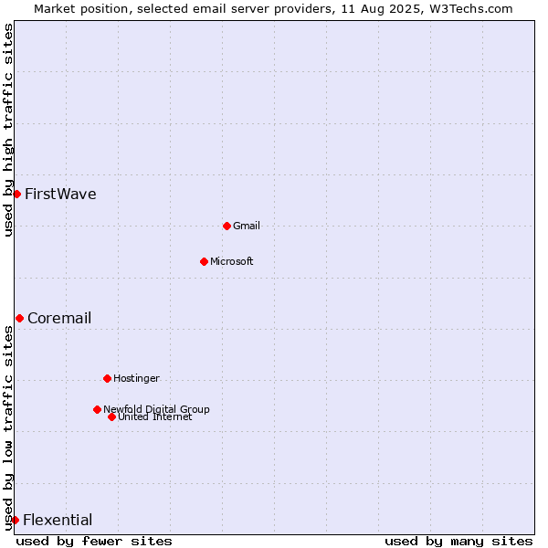 Market position of Coremail vs. FirstWave vs. Flexential