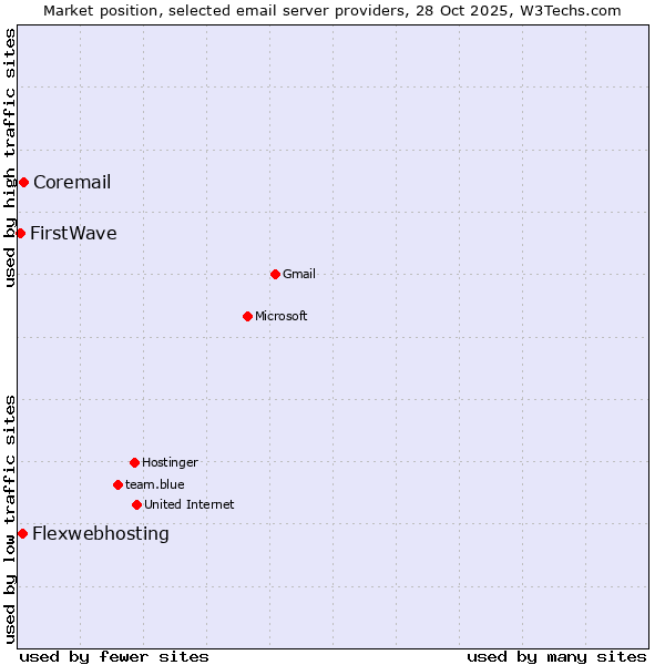 Market position of Coremail vs. Flexwebhosting vs. FirstWave